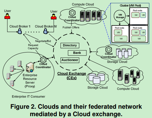 StructureofCloudPlatform