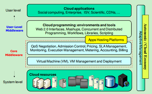 StructureofCloudPlatform