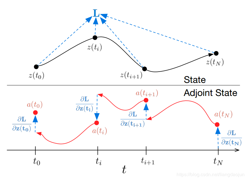 neural ODE